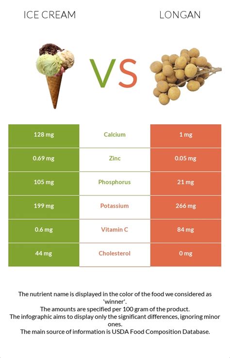 Ice Cream Vs Longan — In Depth Nutrition Comparison