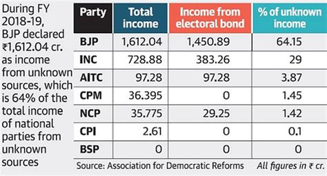 As Much As 67 Of Donations To National Parties In 2018 19 Came From