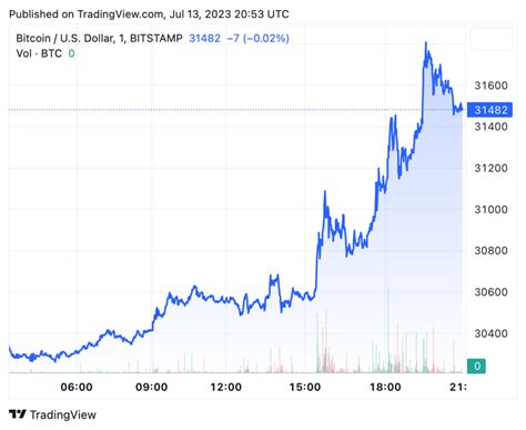 Crypto Markets Are Booming After Historic Xrp Ruling Btc And Eth Both