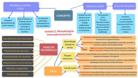 Mapa Conceptual Unidad 2 MetodologÍas Innovadorasactivas