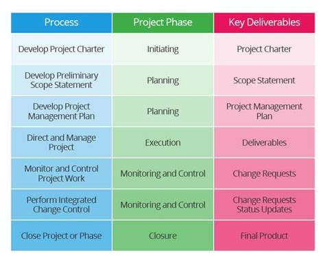 Integrated Project Teams And Management Smartsheet