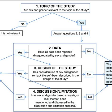 Sager Flowchart Guiding Editors Initial Screening Of Submitted