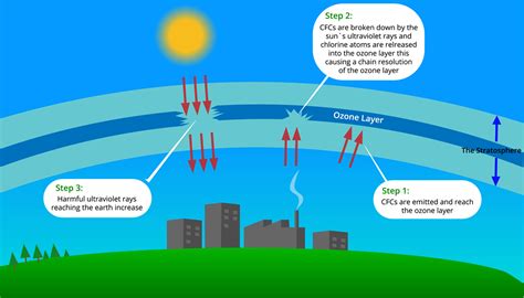 Ozone Layer Depletion Causes Effects And Control Measures Lesson