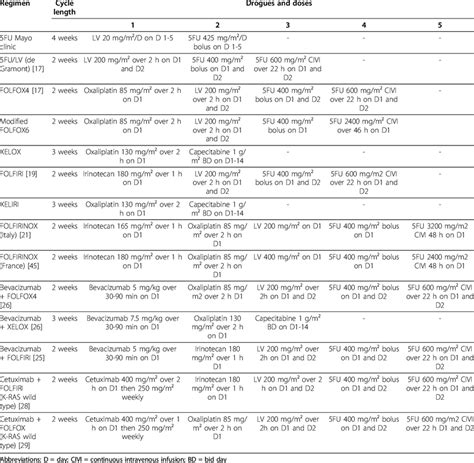 The most used chemotherapy regimens in the treatment of metastatic ...