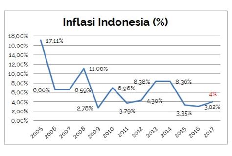 Inflasi Definisi Jenis Dan Contohnya