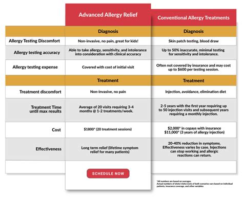 Allergy Relief Treatment Comparison - Advanced Allergy Relief