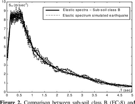 Figure 1 From Reduction Factors For Performance Based Seismic Design Of Structures With