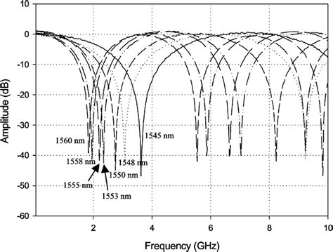 Measured Notch Filter Responses Of The Continuously Tunable Sagnac