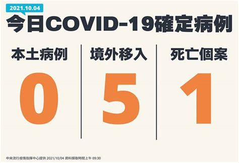 Covid 19／連5天本土0！今新增5例境外移入病例、1例死亡 華人健康網 Line Today