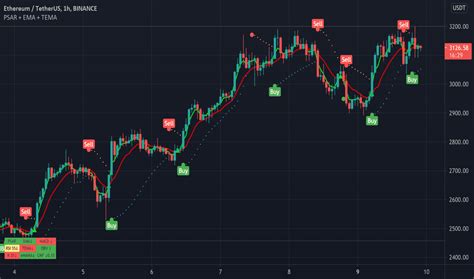 Triple Exponential Moving Average Tema Indicators And Signals