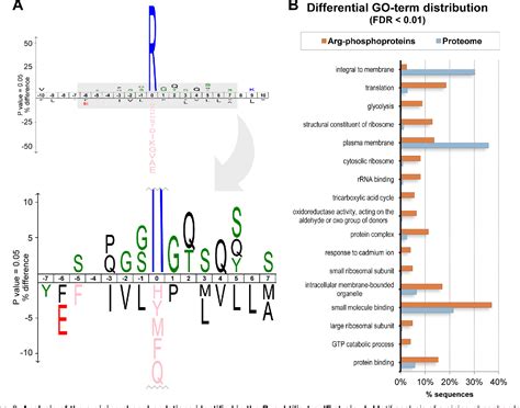 Figure 1 From Quantitative Phosphoproteomics Reveals The Role Of