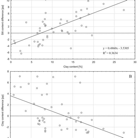 Difference In The Silt A And Clay B Fractions Between Samples With