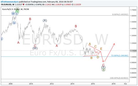 FX EURUSD Idea Chart Image By Elliott Wave Analysis TradingView