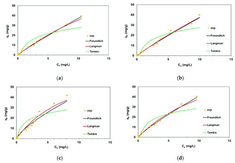 Fitting Of Isotherm Models To The AO Dye Adsorption Equilibrium Data On