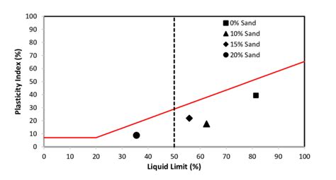 Unveiling The Significance Of Atterberg Limits In Soil Behavior Usa