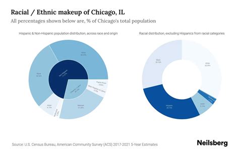 Chicago IL Population By Race Ethnicity 2023 Neilsberg