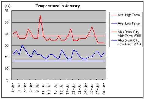 アラブ首長国連邦：アブダビの1月気温 旅行のとも、zentech