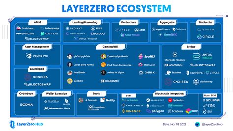 LayerZero Hub On Twitter LayerZero Ecosystem 2022 The LayerZero