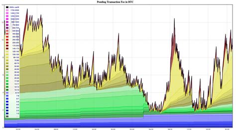 Bitcoin Mempool Chart Actualizado Marzo 2024