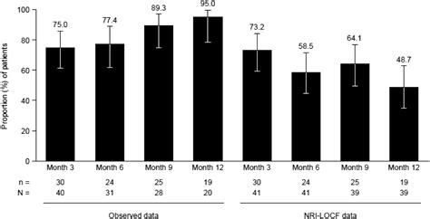 Maintenance Of Remission With Tofacitinib Therapy In Patients With