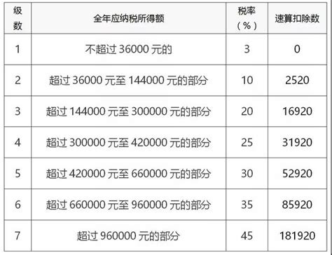 新个人所得税税率表及速算扣除数完整版 会计教练