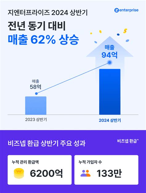 비즈넵 올 상반기 매출 94억2천만원전년比 62 상승 Zdnet Korea