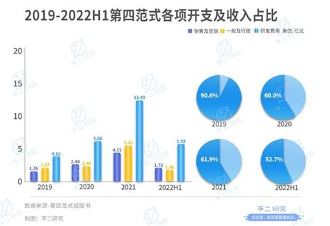 38岁天才戴文渊，7年融资超10亿美金，三年半亏损38个亿 增长黑客