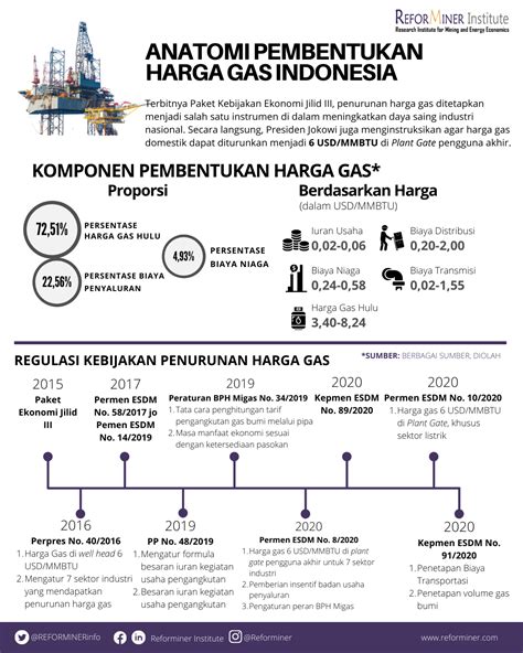 Anatomi Pembentukan Harga Gas Indonesia Reforminer Institute