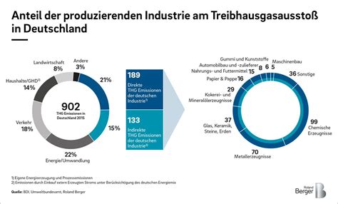 Reduzierung Von Co Klimaschutz Durch Emissionsarme Oder Neutrale