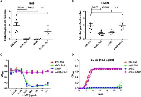 Frontiers Mutation Of The Enterohemorrhagic Escherichia Coli Core LPS