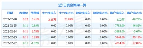 异动快报：st海创b（900955）3月1日9点25分封涨停板资金流向净流入