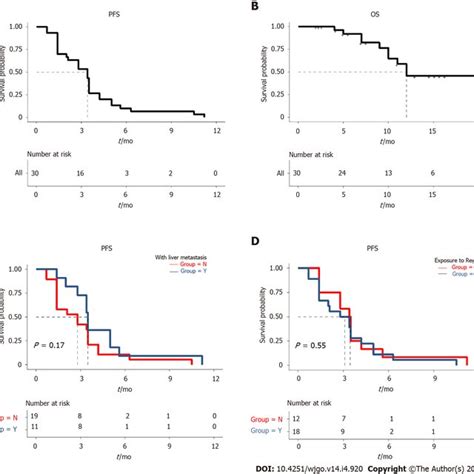 Kaplan Meier Survival Curves A Progression Free Survival Pfs Of