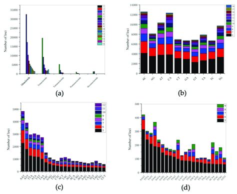 The Distribution And Frequency Of Microsatellite Motifs In The