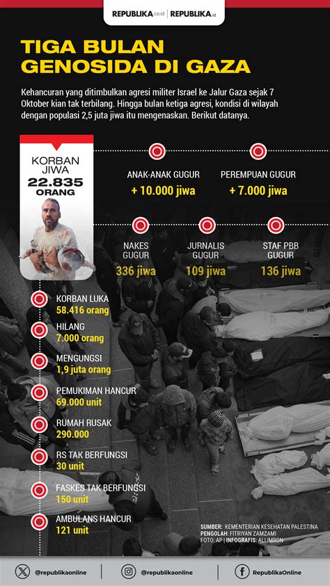 Tiga Bulan Genosida Di Gaza Republika Online