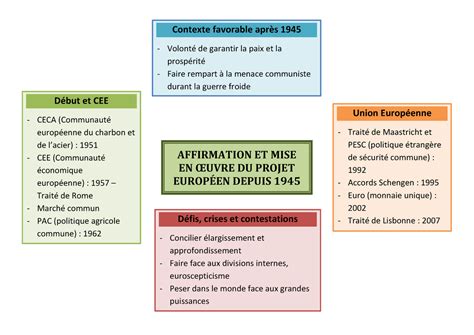 Le projet européen AFFIRMATION ET MISE EN ŒUVRE DU PROJET EUROPÉEN