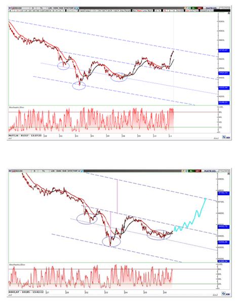 Volkan Dükkancık on Twitter bist100 BORSA Secim2023 P tesi