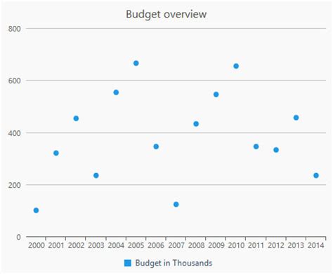 basic charts  create effective reports shield ui