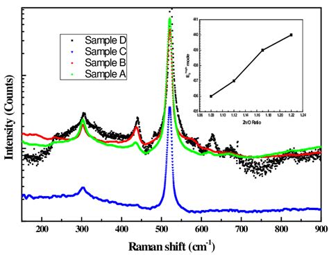 Typical Raman Spectra Of Mbe Grown Samples With Different Zn O Ratio