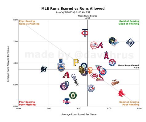 [oc] Mlb Runs Scored Vs Allowed As Of 4 5 R Baseball