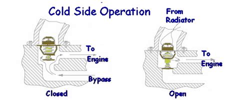 Thermostat Bypass Systems