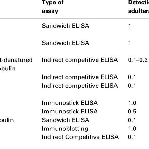 Examples Of Elisa Formats Key Analyte Antibody Labelled Antibody