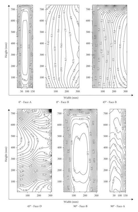 Distribution Of Mean Wind Pressure Coefficient On Different Faces Of