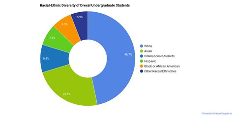 Drexel University Computer Science Majors Computer Science Degree