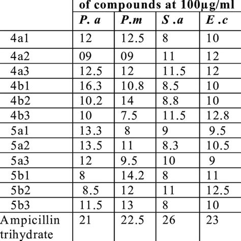 Antibacterial Activity Of Compounds 4a 1 5b 3 Download Table