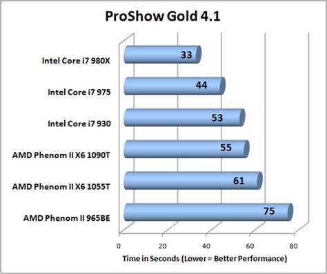 Amd Phenom Ii X6 1090t And 1055t Six Core Processor Review Legit