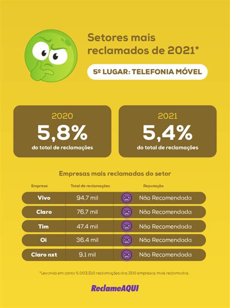 Conheça os 6 setores empresas mais reclamadas em 2021 Parte 1