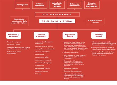 Mapa De Política Pública De Víctimas