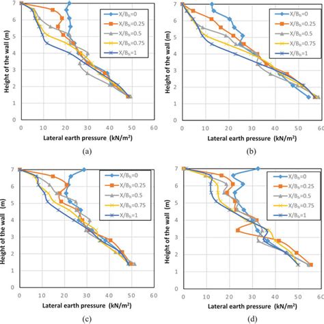 Variation In Lateral Earth Pressure With Normalized Horizontal Distance