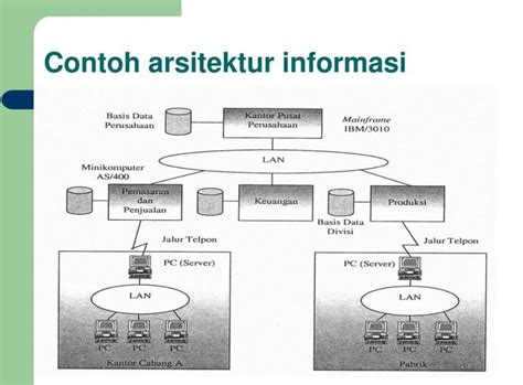 Arsitektur Informasi Pengertian Komponen Dan Contohnya Haloedukasi