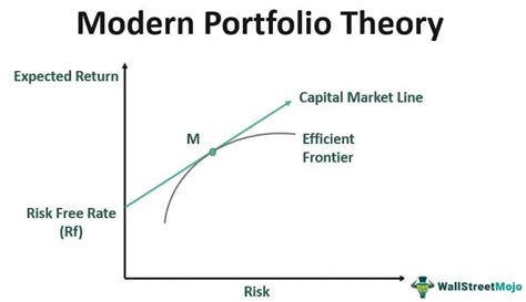 Modern Portfolio Theory Mpt What Is It Example